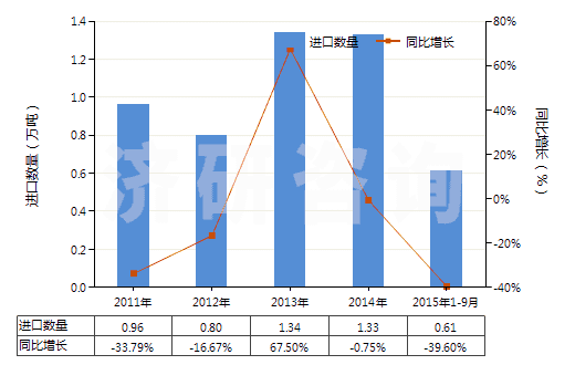 2011-2015年9月中國(guó)溶于水介質(zhì)其他聚合物油漆及清漆(以合成聚合物或化學(xué)改性天然聚合物為基本成分的)(HS32099090)進(jìn)口量及增速統(tǒng)計(jì)